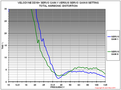 E DD18+ SERVO THD GRAPH COMPARISON.PNG