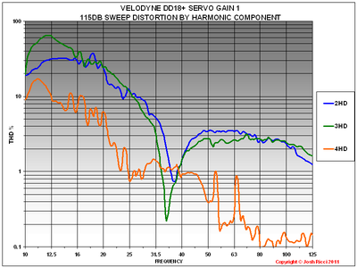 I DD18+ SERVO GAIN 1 115DB THD GRAPH.PNG