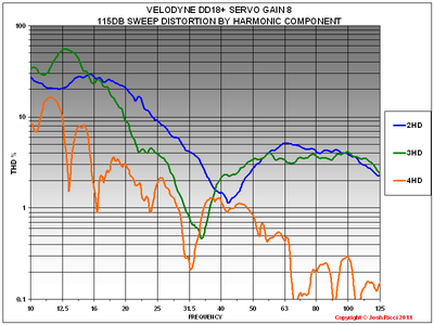 I DD18+ SERVO GAIN 8 115DB THD GRAPH.PNG