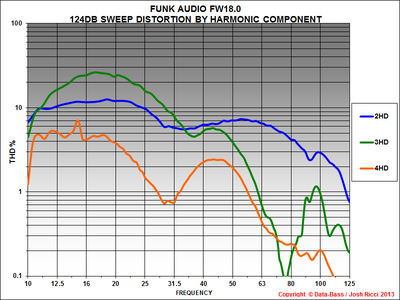 FUNK AUDIO FW18.0 124DB SWEEP COMPONENT THD.png