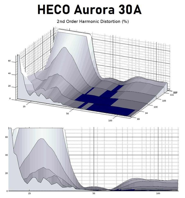 30A 2nd harmonic