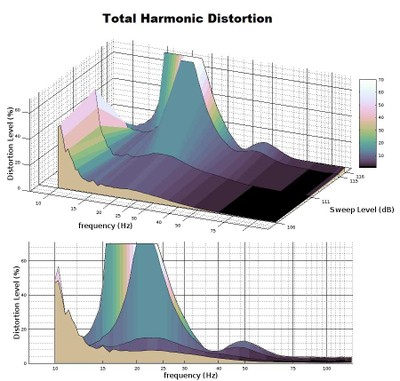 THD Graph ULS Mk2 Corrected