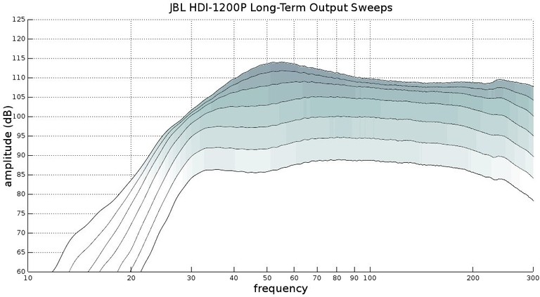 JBL HDI-1200P Subwoofer Review: Good Performance At A Premium Price?