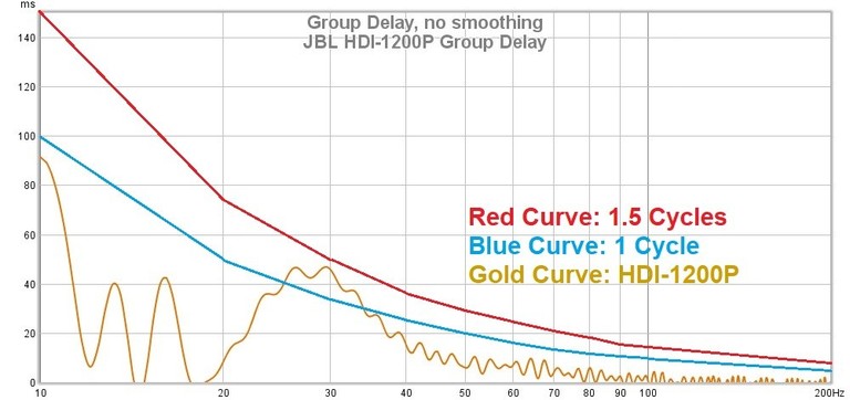 1200 Group Delay