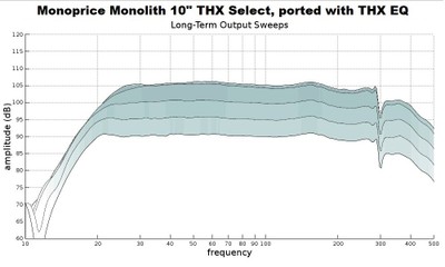 10 Ported THX long term output