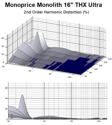 16 2nd order distortion