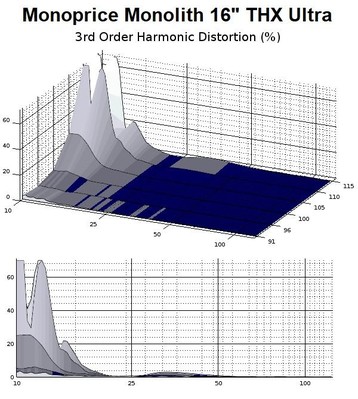 16 3rd order distortion