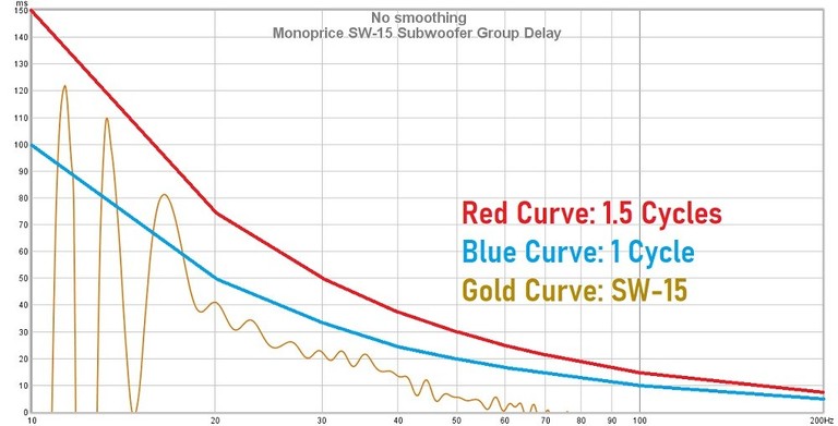 SW15 group delay