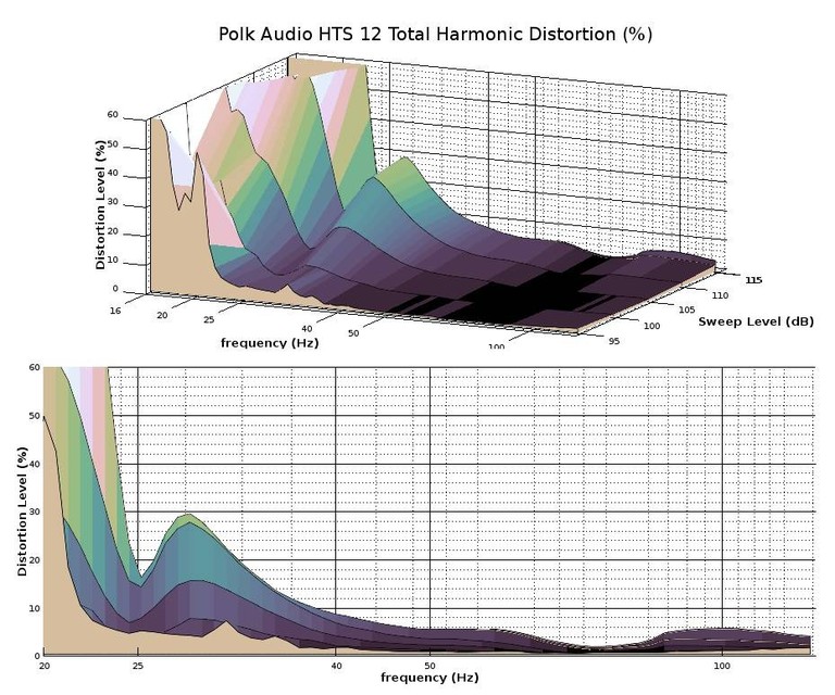 HTS12 THD graph