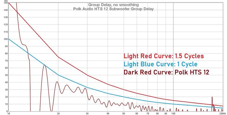 HTS12 group delay