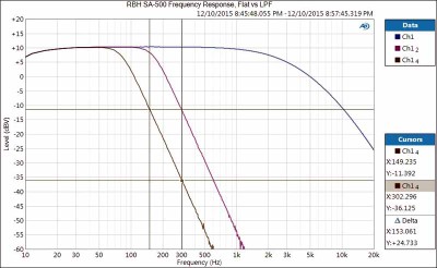 SA-500 Frequency Response