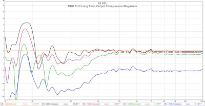 RBH S-10 Output Compression Magnitude
