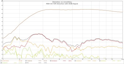 RBH SX-10R Distortion 90dB