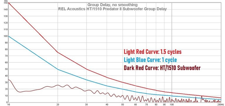 1510 Group Delay