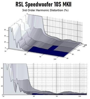 Speedwoofer II 3rd harmonic