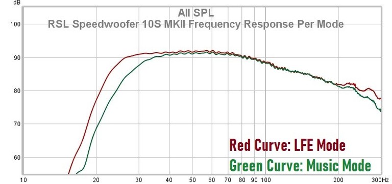 Speedwoofer II Frequency Response
