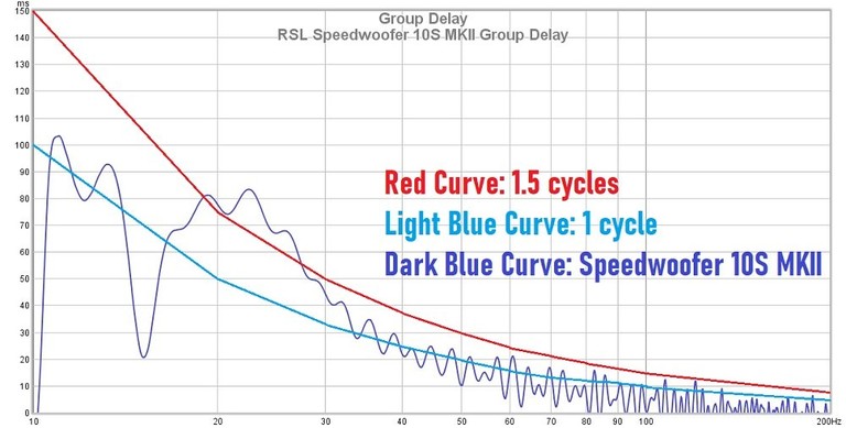 Speedwoofer II Group Delay