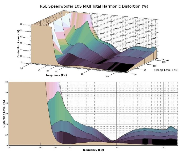 Speedwoofer II THD