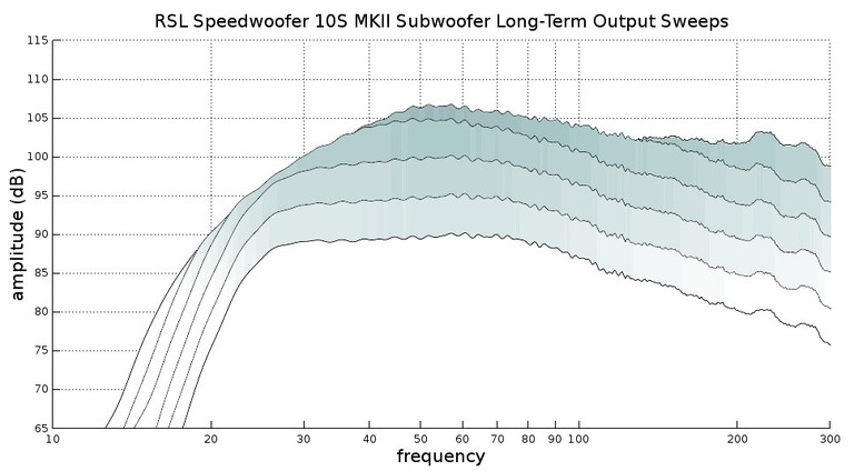 Speedwoofer II compression sweeps