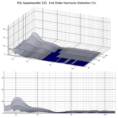 12S 2nd order distortion