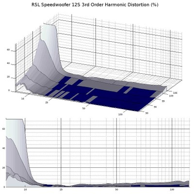 12S 3rd order distortion