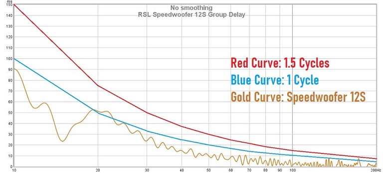 12S group Delay