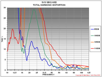 J SVS SB12-NSD THD GRAPH.PNG