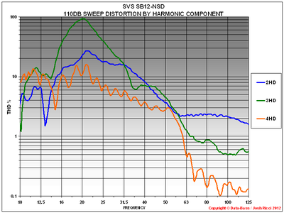 K SVS SB12-NSD 110DB THD GRAPH.PNG