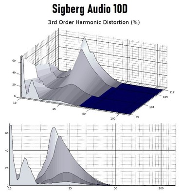 10d 3rd harmonic