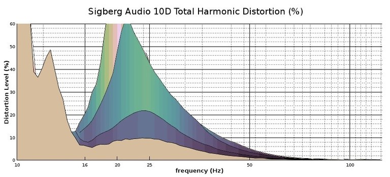 10d THD profile