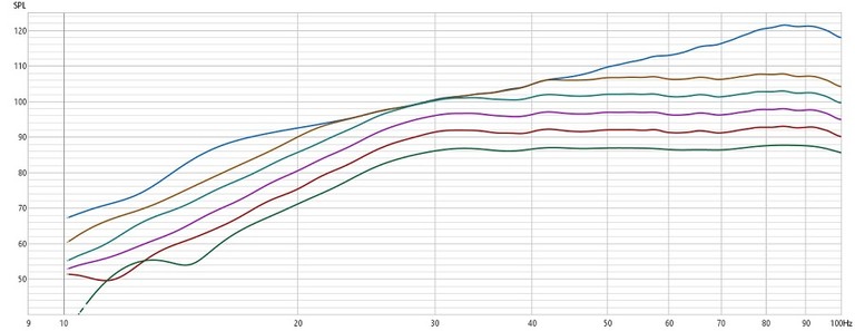 Figure 4 Compression Sweeps