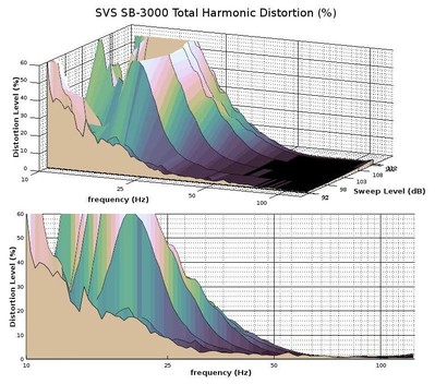 SB3000 THD graphs.jpg