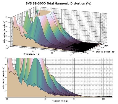 SVS 3000 Series Subwoofer Measurements and Conclusion | Audioholics