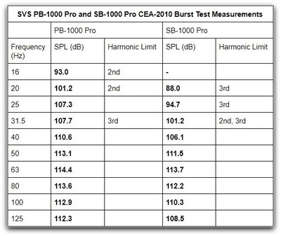 1000 Pro CEA-2010 Table