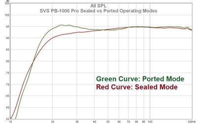 pb 1000 pro sealed vs ported