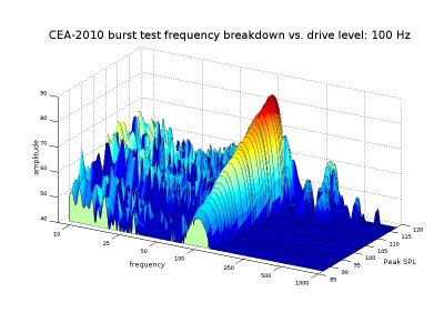 CEA-2010 bursts_ 100 Hz.jpg