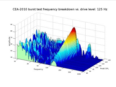 CEA-2010 bursts_ 125 Hz.jpg