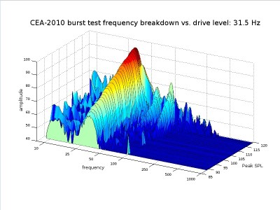 CEA-2010 bursts_ 31 Hz.jpg