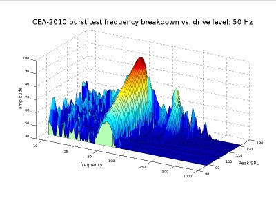 CEA-2010 bursts_ 50 Hz.jpg