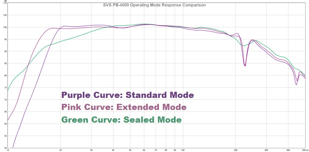 svs sb 3000 measurements