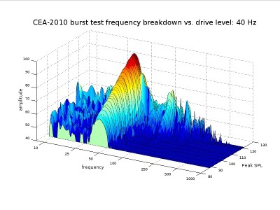 CEA-2010 bursts_ 40 Hz.jpg