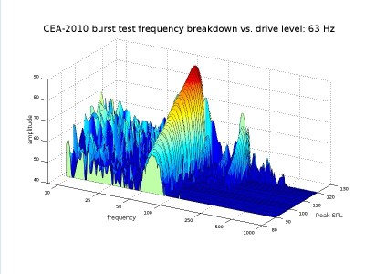 CEA-2010 bursts_ 63 Hz.jpg