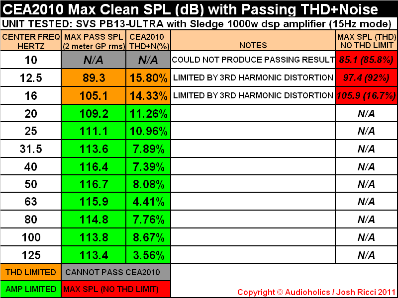 film At deaktivere Topmøde SVS PB13-Ultra Subwoofer Measurements and Analysis | Audioholics