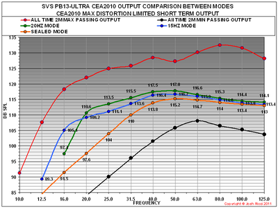 SVS PB13 ULTRA CEA2010 COMPARISON.PNG