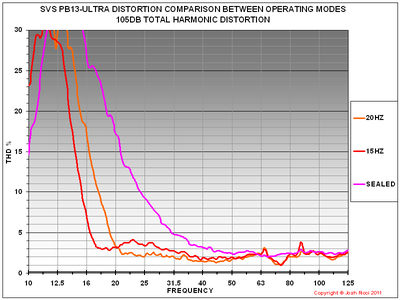 SVS PB13 ULTRA THD COMPARISON 105DB.PNG