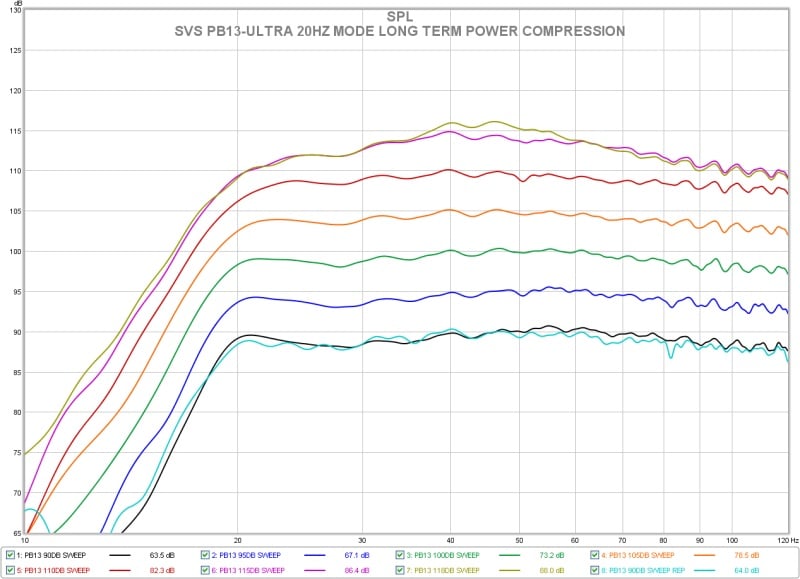 SVS PB13-Ultra Measurements and Analysis | Audioholics