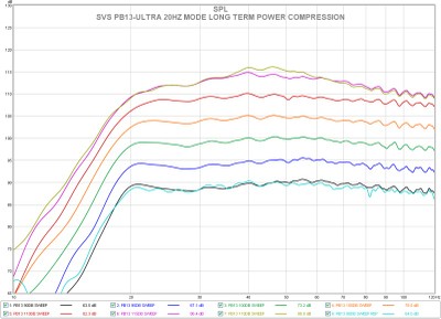 svs pb13 ultra 20hz power compression.jpg
