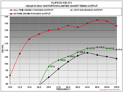 SW-311 CEA2010 GRAPH.png