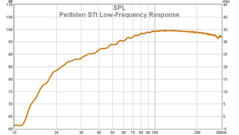 S7t low frequency response