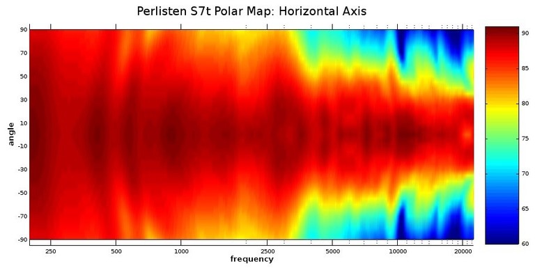 S7t polar map horizontal
